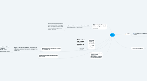 Mind Map: Rádio