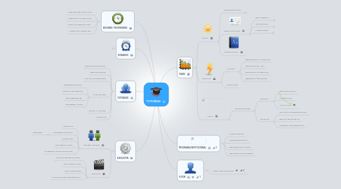 Mind Map: TUTORIAS