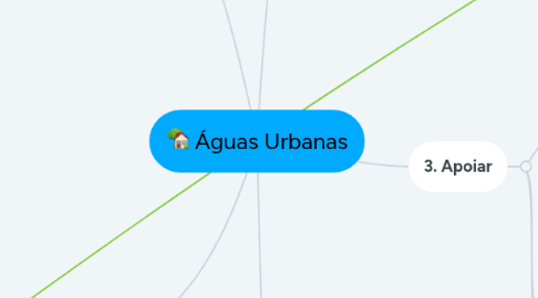 Mind Map: Águas Urbanas