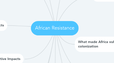 Mind Map: African Resistance