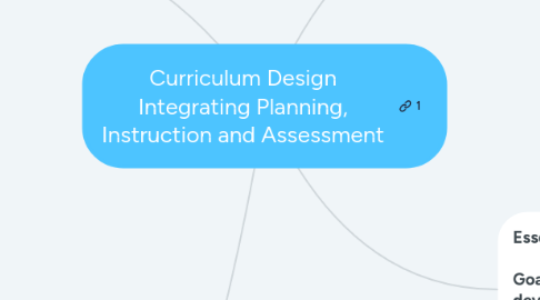 Mind Map: Curriculum Design Integrating Planning, Instruction and Assessment