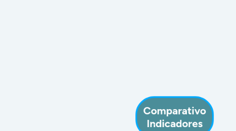 Mind Map: Comparativo Indicadores