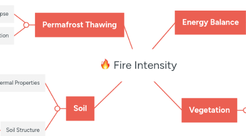 Mind Map: Fire Intensity
