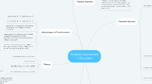 Mind Map: Parental Involvement in Education