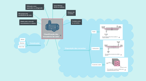 Mind Map: Classificação dos trocadores de calor