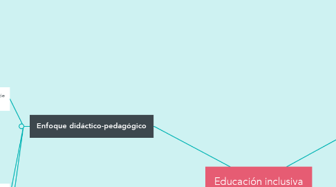 Mind Map: Educación inclusiva
