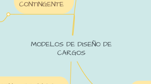 Mind Map: MODELOS DE DISEÑO DE CARGOS