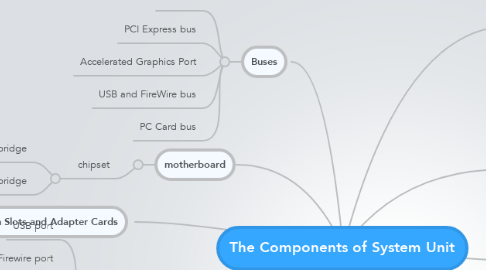 Mind Map: The Components of System Unit