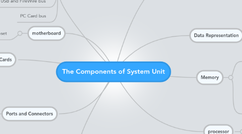 Mind Map: The Components of System Unit