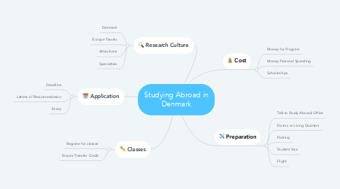 Mind Map: Studying Abroad in Denmark
