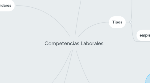 Mind Map: Competencias Laborales