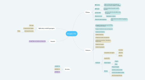 Mind Map: Projeto ITS