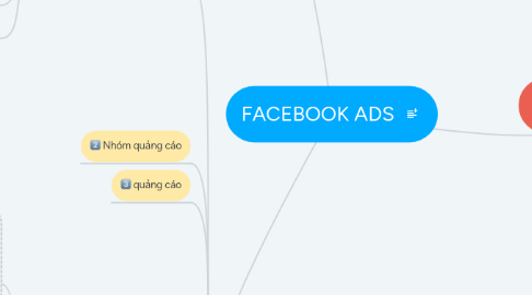 Mind Map: FACEBOOK ADS