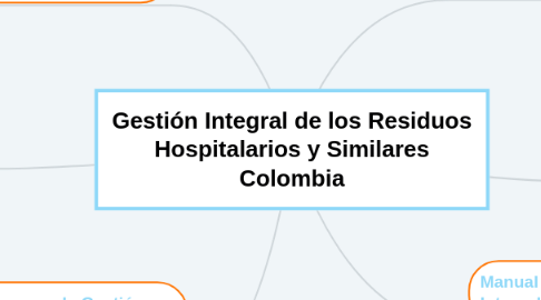 Mind Map: Gestión Integral de los Residuos Hospitalarios y Similares Colombia