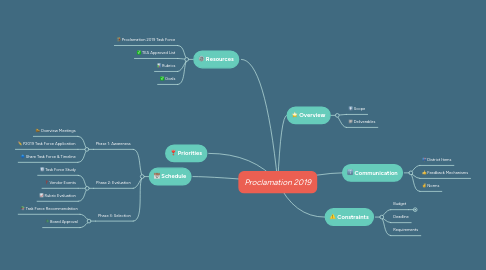 Mind Map: Proclamation 2019