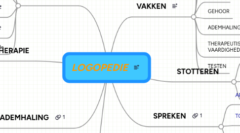 Mind Map: LOGOPEDIE