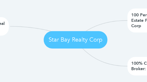 Mind Map: Star Bay Realty Corp