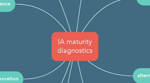 Mind Map: IA maturity diagnostics