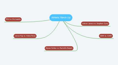 Mind Map: Athletic Match Up