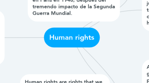 Mind Map: Human rights