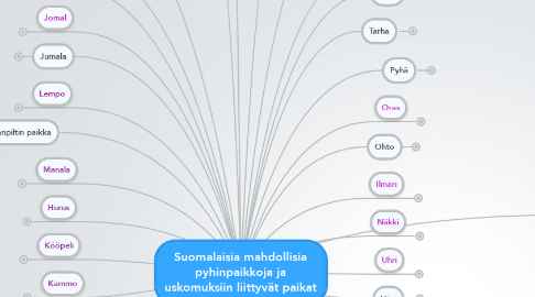 Mind Map: Suomalaisia mahdollisia pyhinpaikkoja ja uskomuksiin liittyvät paikat