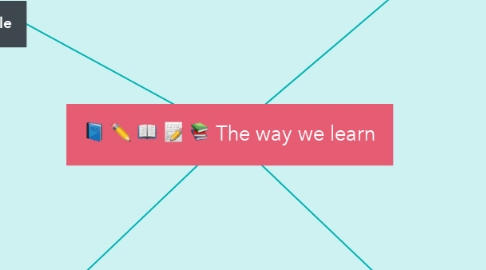 Mind Map: The way we learn