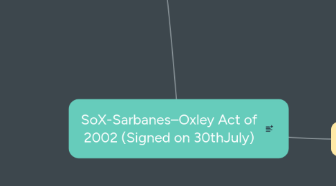 Mind Map: SoX-Sarbanes–Oxley Act of 2002 (Signed on 30thJuly)