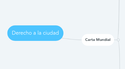 Mind Map: Derecho a la ciudad