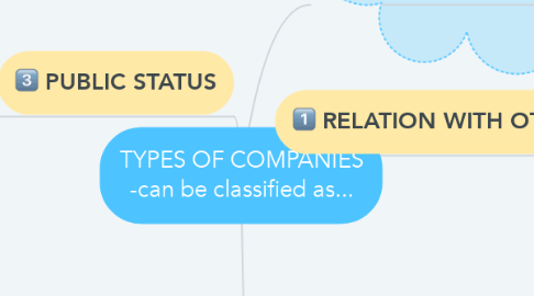 Mind Map: TYPES OF COMPANIES -can be classified as...
