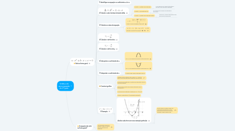 Mind Map: Gráfico de uma equação do 2º grau.