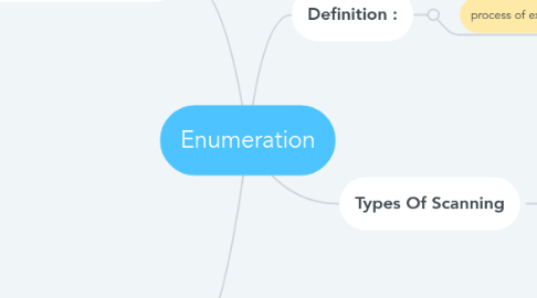 Mind Map: Enumeration