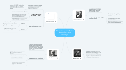 Mind Map: Principales Aportes De Los Precursores De La Sociología.