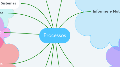 Mind Map: Processos