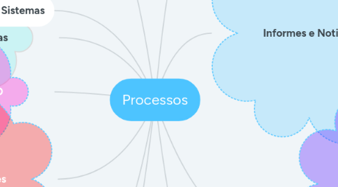 Mind Map: Processos