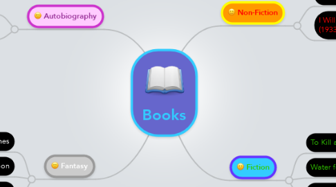 Mind Map: Books