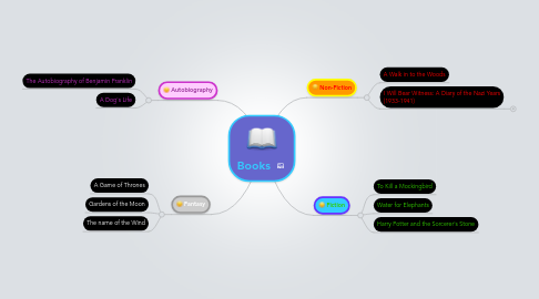 Mind Map: Books