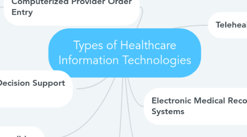 Mind Map: Types of Healthcare Information Technologies