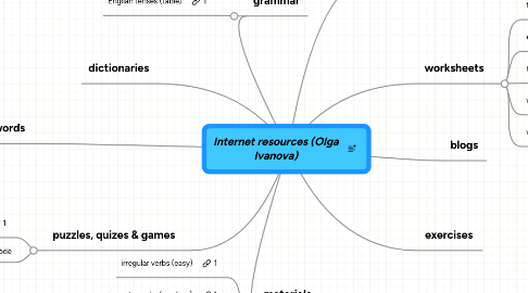 Mind Map: Internet resources (Olga Ivanova)