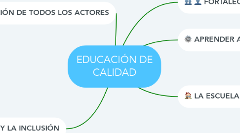 Mind Map: EDUCACIÓN DE CALIDAD