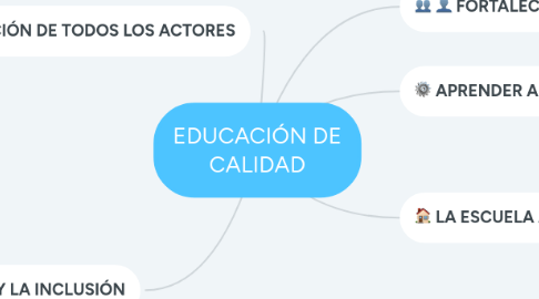 Mind Map: EDUCACIÓN DE CALIDAD