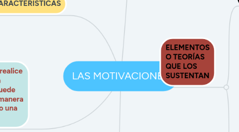 Mind Map: LAS MOTIVACIONES