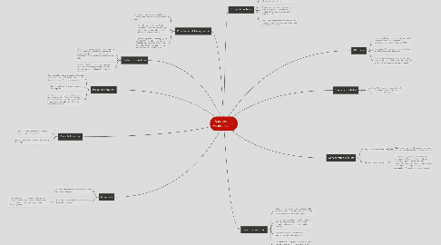 Mind Map: Business Economics