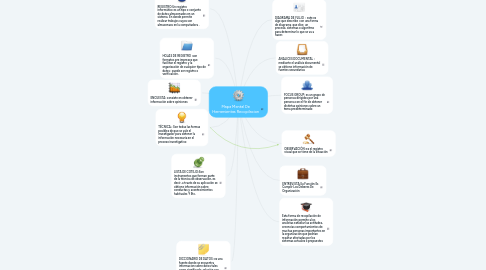 Mind Map: Mapa Mental De Herramientas Recopilacion