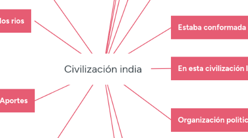 Mind Map: Civilización india