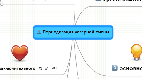 Mind Map: Периодизация лагерной смены