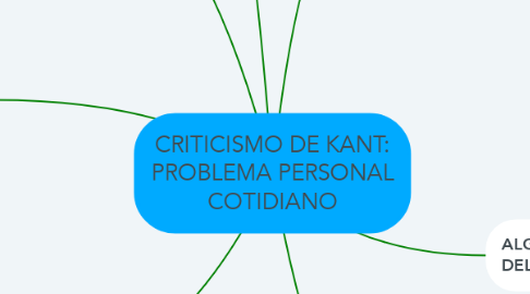 Mind Map: CRITICISMO DE KANT: PROBLEMA PERSONAL COTIDIANO