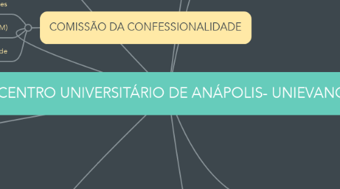 Mind Map: IV Jornada Interdisciplinar de Engenharia Cívil (Ceres -GO) - CENTRO UNIVERSITÁRIO DE ANÁPOLIS- UNIEVANGÉLICA - ENGENHARIA CIVIL- CAMPUS CERES (GO) BRASIL