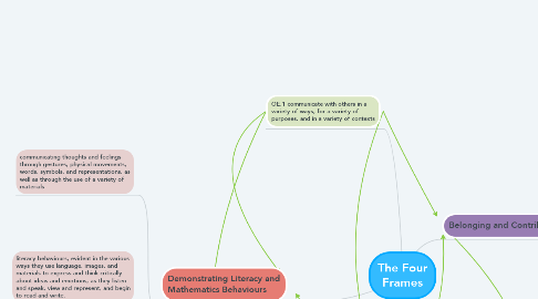 Mind Map: The Four Frames