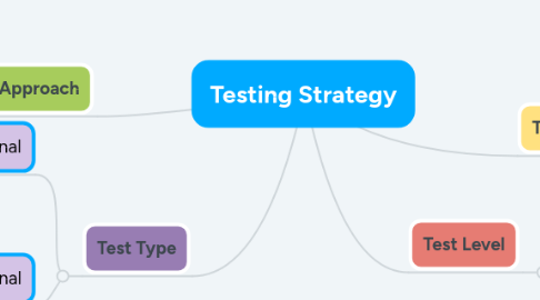 Mind Map: Testing Strategy