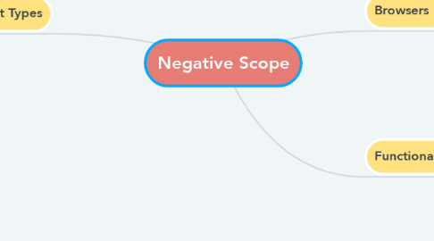 Mind Map: Negative Scope